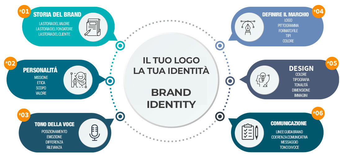 come operiamo nella brand identity